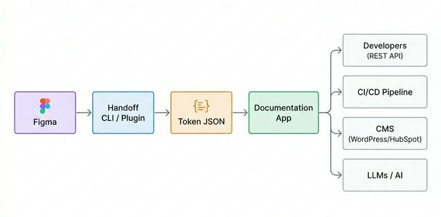 The Handoff pipeline: Figma → CLI/Plugin → Token JSON → Documentation App → Consumers